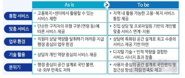 「통합 고용서비스」 구축·운영에 따른 변화