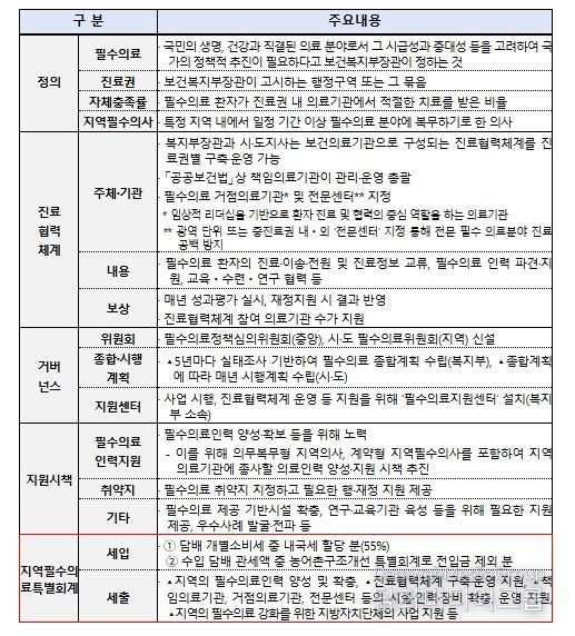 지역필수의료법 추진현황 및 주요 내용