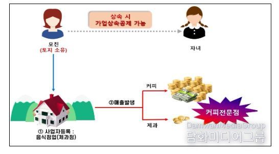 사실상 커피전문점인지 베이커리카페인지 확인