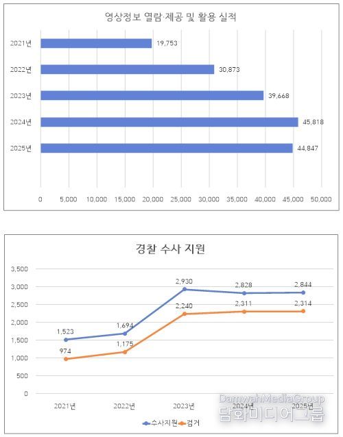 강릉시 CCTV 통합관제센터, 범죄 해결·시민 안전에 실질적 성과