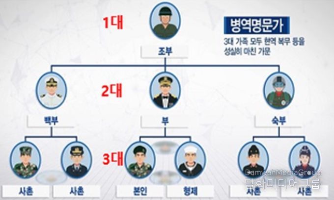 병역명문가 가계도