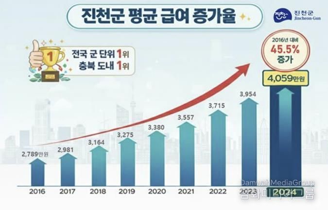 급여 증가 관련 인포그래픽