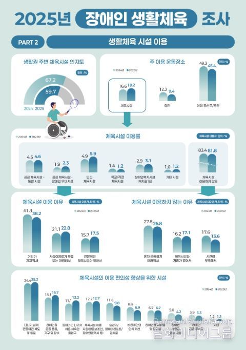 2025년 장애인 생활체육조사 주요 결과