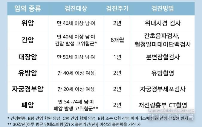 국가암검진 안내 이미지