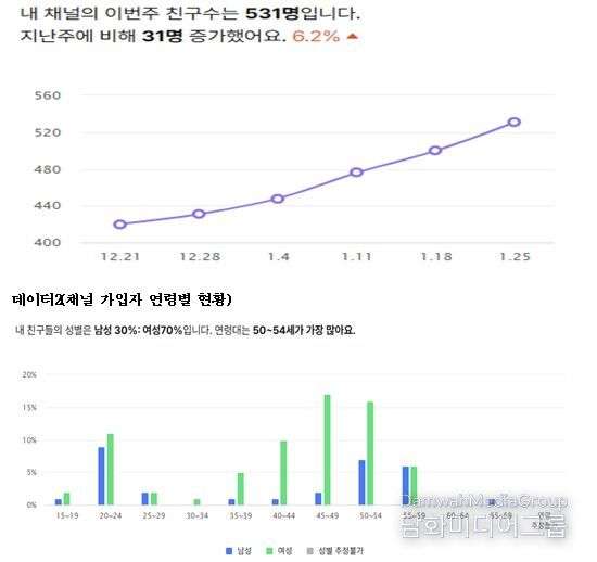 데이터1(채널 가입자)