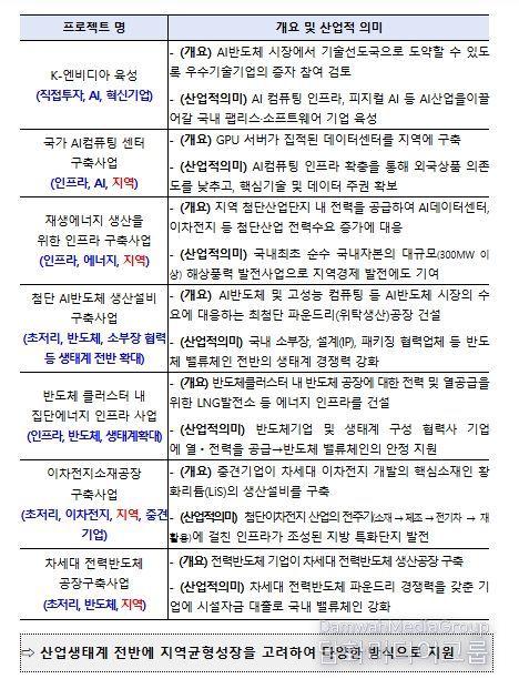 1차 메가프로젝트 7건 개요