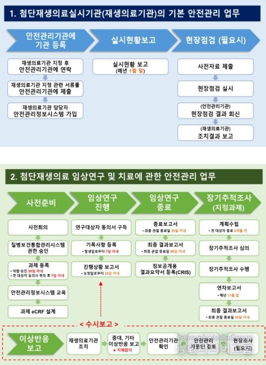 첨단재생의료실시기관 안전관리를 위한 주요 업무 요약