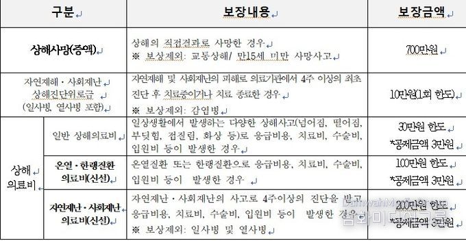 생활안전보험 보장 확대..넘어짐 등 일상사고부터 재난사고까지.. 부산진구민이면 자동가입