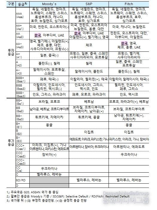 주요국1」 국가신용등급 비교 ('26.1월 기준)