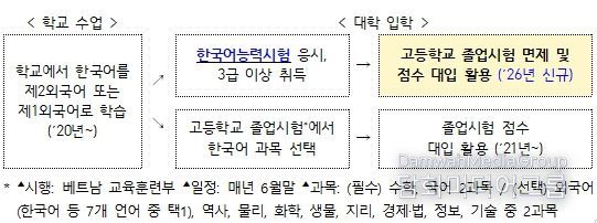 베트남 정규학교 내 한국어교육 제도 개요