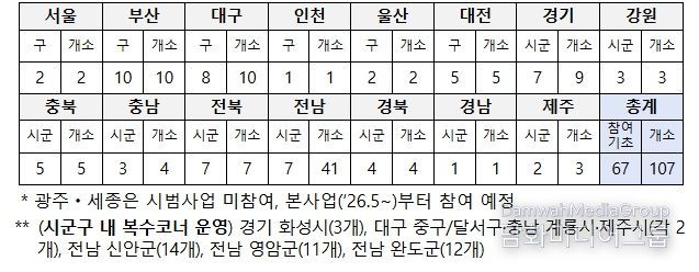 광역별 그냥드림 시범사업장 운영 현황