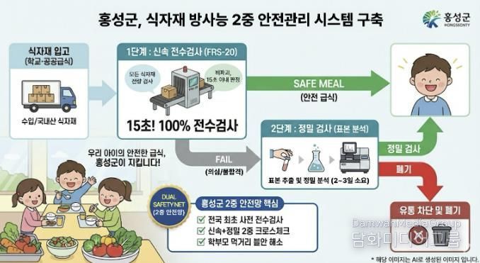 안심 먹거리도시 홍성, 학교·공공급식 식자재 방사능 ‘2중 안전망’ 구축