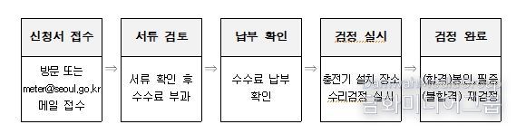 전기자동차 충전기 수리검정 절차