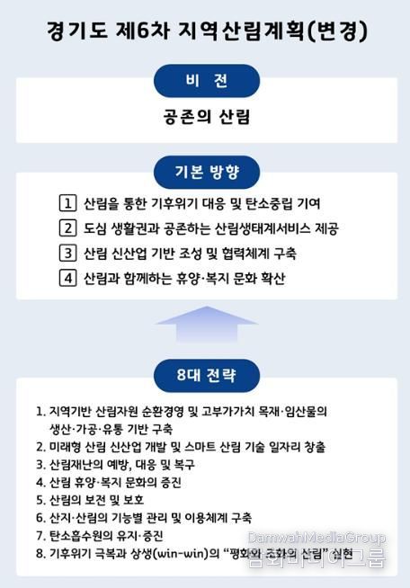 경기도, ‘제6차 지역산림계획’ 변경 수립. 산림 신산업 육성 등 신설