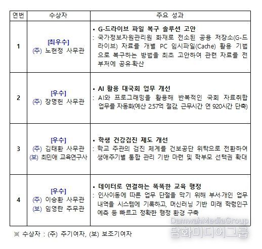 특별성과 우수사례(4건)