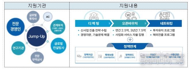 점프업 프로그램 사업체계도