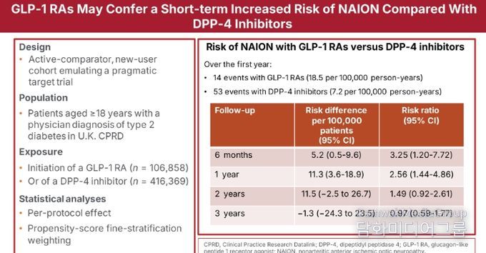 “당뇨·비만 치료제, 드물게 시력저하 위험↑”
