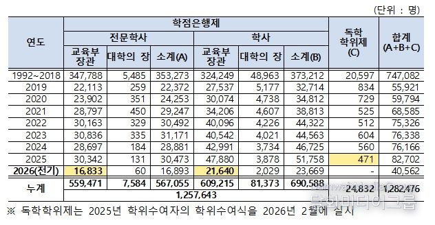 학점은행제․독학학위제 학위취득자