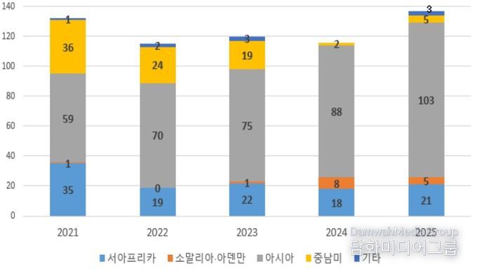 연도별 해적사건 발생현황 (2021~2025)