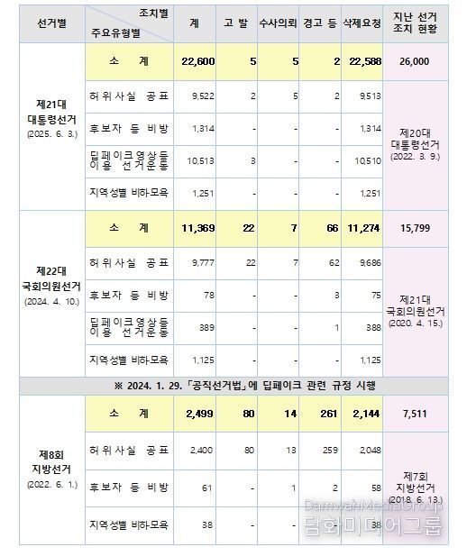 허위사실 공표 등 위법행위 조치현황