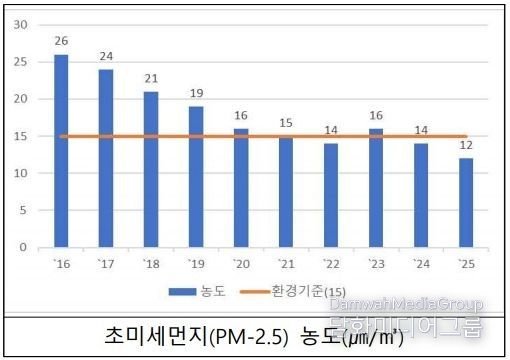 초미세먼지 농도 연도별 그래프