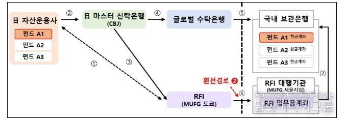 제3자 환전 및 송금구조 (시범거래 사례 기준)