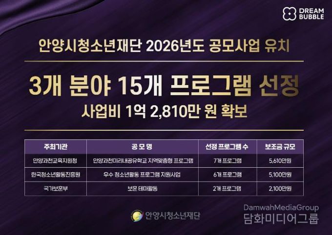 안양시청소년재단, 공모사업 3개 분야 15개 프로그램 선정…1억 2,810만 원 유치