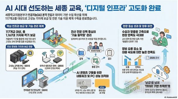 세종학교지원본부 정보화 기자재 구축 사업