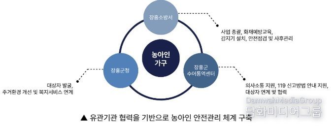 유관기관 협력체계