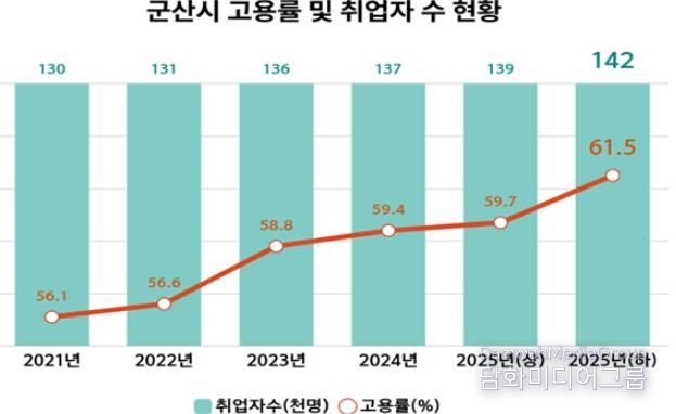 고용률증가관련참고자료