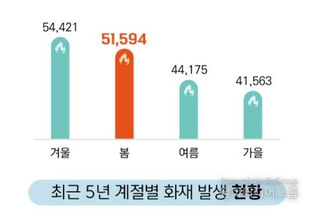 최근 5년간 계절별 화재 발생 현황