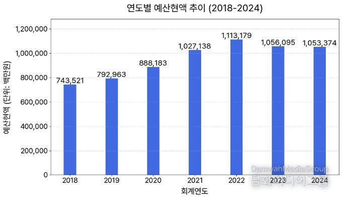 연도별 예산현액 추이