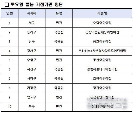 정부책임형 유보통합 기조 맞춰 토요형 돌봄 거점기관 10개소 선정