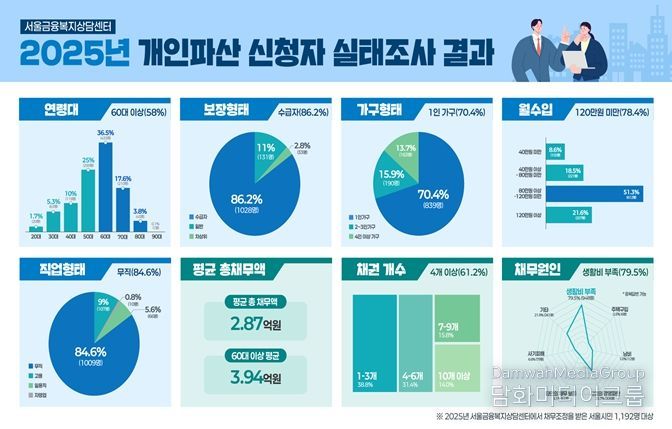 2025년 개인파산 신청자 실태조사 결과 인포그래픽