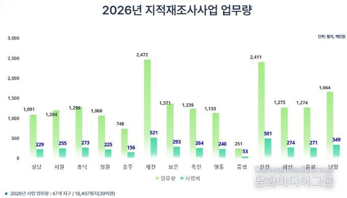 2026년 지적재조사사업 업무량