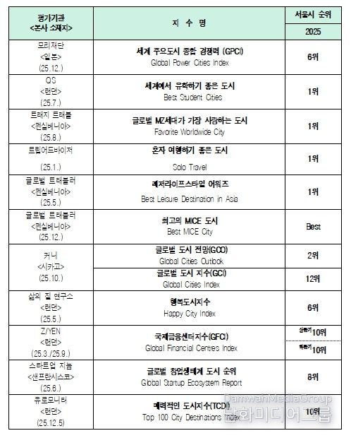 2025년 ‘서울’ 주요 평가지수 결과