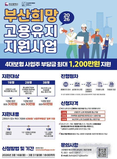 부산시, 고용유지 중소기업에 최대 1천2백만 원 지원!