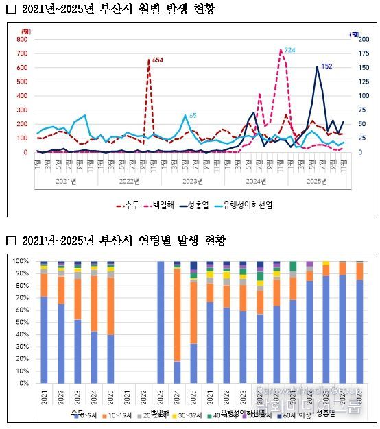 수두∙백일해∙유행성이하선염∙성홍열 발생 현황