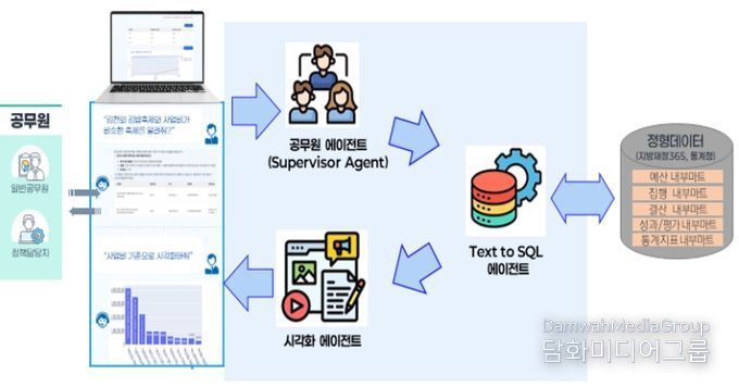 지방재정365 검색 서비스 흐름도