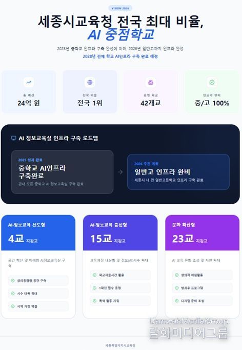 전국 최고 수준 ‘AI 중점학교’ 42개교 운영미래 교육 선도