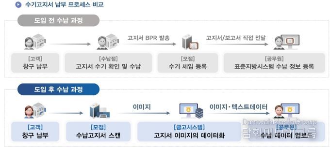수기고지서 납부 프로세스 비교.