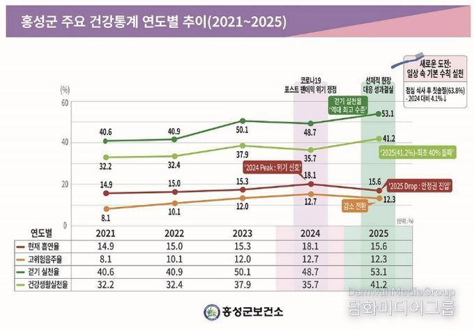 다시 활력 찾은 ‘건강도시 홍성’, 군민 건강지표 뚜렷한 회복세