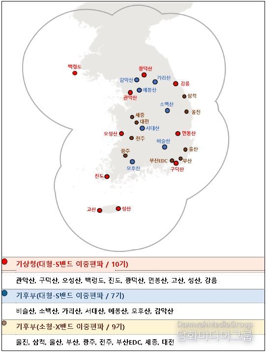 기관별 레이더 관측망 현황((기상청) 대형-S밴드 TB 1기 및 (기후부) 소형-X밴드 TB 1기 별도 운영)