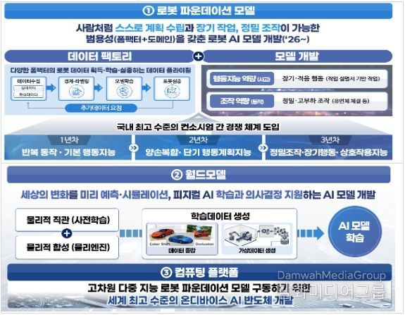 피지컬 AI 3대 공통기반기술 확보