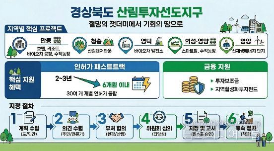 산불 피해지를 기회의 땅으로 산림투자선도지구 본격 가동