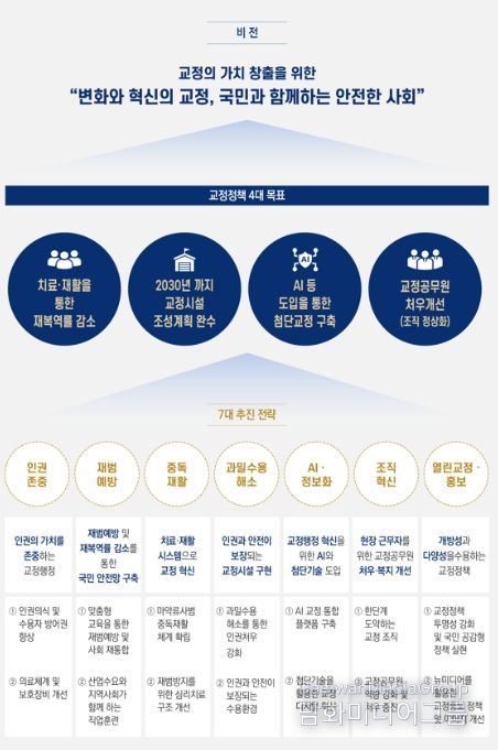 제2차 형의 집행 및 수용자의 처우에 관한 기본계획 4대 목표