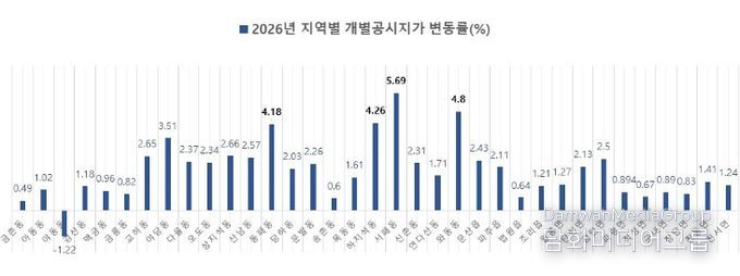 파주시 개별공시지가, 전년 대비 2.25% 상승