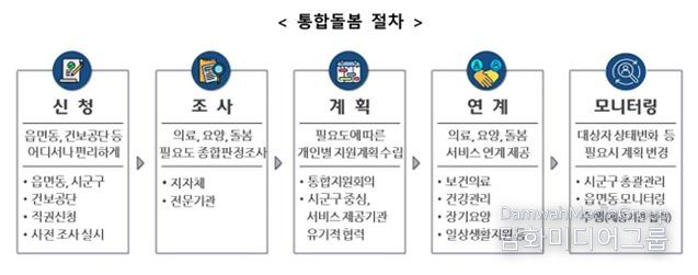 통합돌봄 절차