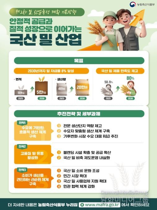 제2차 밀 산업육성 기본계획 인포그래픽