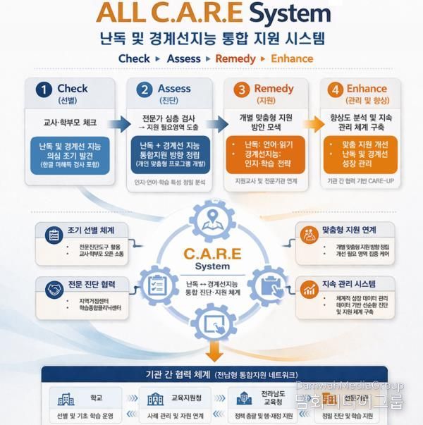 ALL C.A.R.E(난독 및 경계선지능 통합 지원 시스템) 체계도